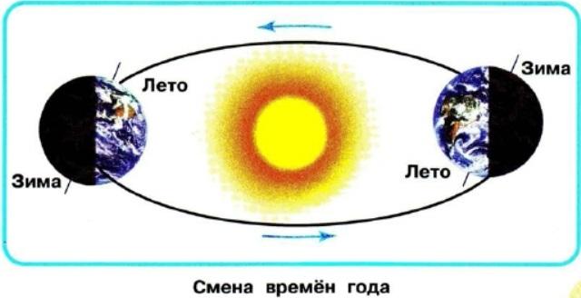 Проект смена времен года