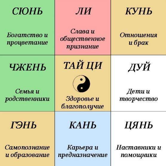 Виды желаний. Фен шуй карта желаний. Карта желаний сферы. Багуа фен-шуй карта желаний. Карта желаний сектора феншуй.