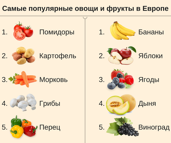 Полный список фруктов. Самые популярные овощи. Список овощей и фруктов. Самые распространенные овощи. Фрукты и овощи перечень.