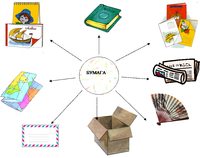 Группа бумаги. Предметы изготовленные из бумаги. Что сделано из бумаги картинки для детей. Рукотворный мир для дошкольников. Что делают из бумаги картинки для детей.
