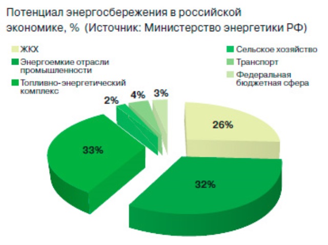 Потенциал российской экономики