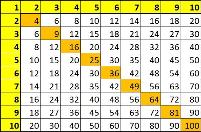 Умножение 36. Таблица Пифагора умножение для ребенка. Таблица Пифагора учить таблицу умножения. Пифагорова таблица умножения. Таблица Пифагора умножение распечатать для ребенка.