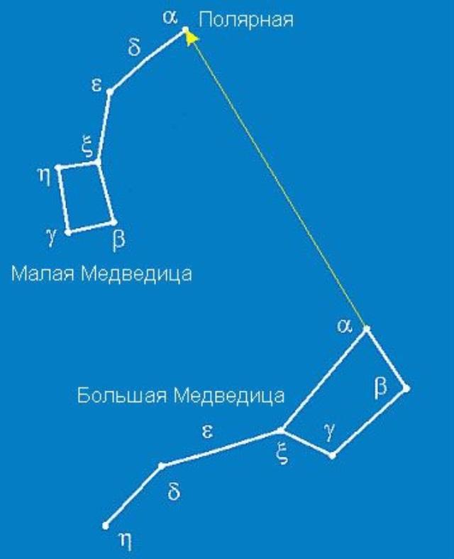 Где находится малая медведица по отношению к большой медведице фото