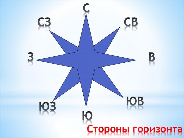 Напиши обозначения противоположных сторон горизонта самостоятельно или с помощью схемы