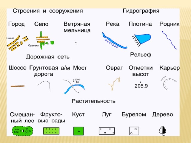 Масштабные условные знаки фото