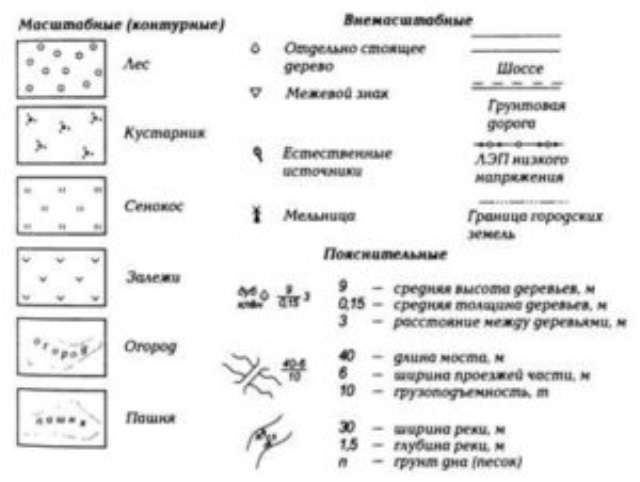 Что такое план местности 3 класс