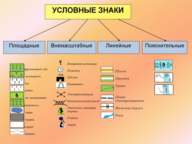 Напиши названия условных знаков плана 3 класс