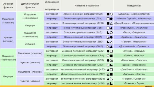 Соционика в картинках