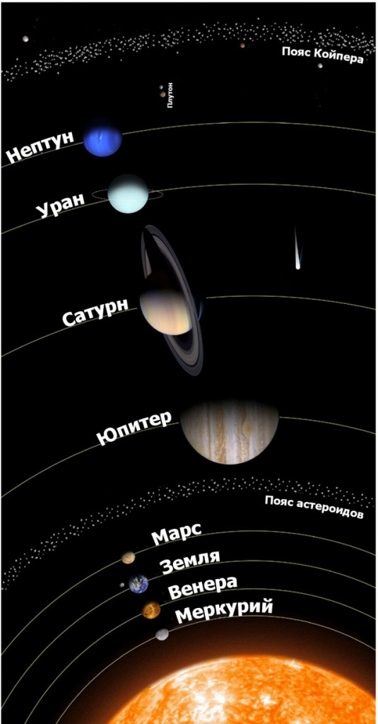 Планеты от солнца по порядку список картинки