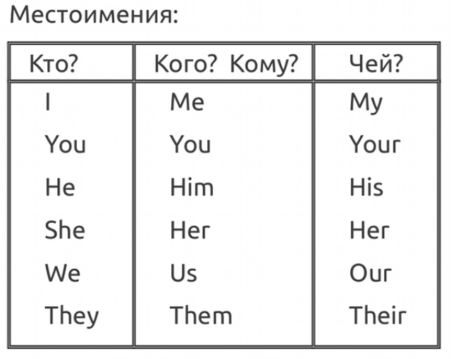 Me him her us. Местоимения на английском для детей таблица. Местоимения в английском языке таблица. Pronouns таблица с переводом. Таблица местоимений в английском.