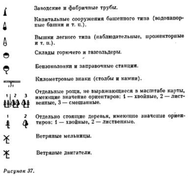 Условные знаки для изображения местных предметов